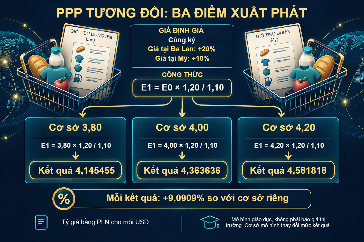 PPP tương đối: ba tỷ giá đầu và giả định giá chung