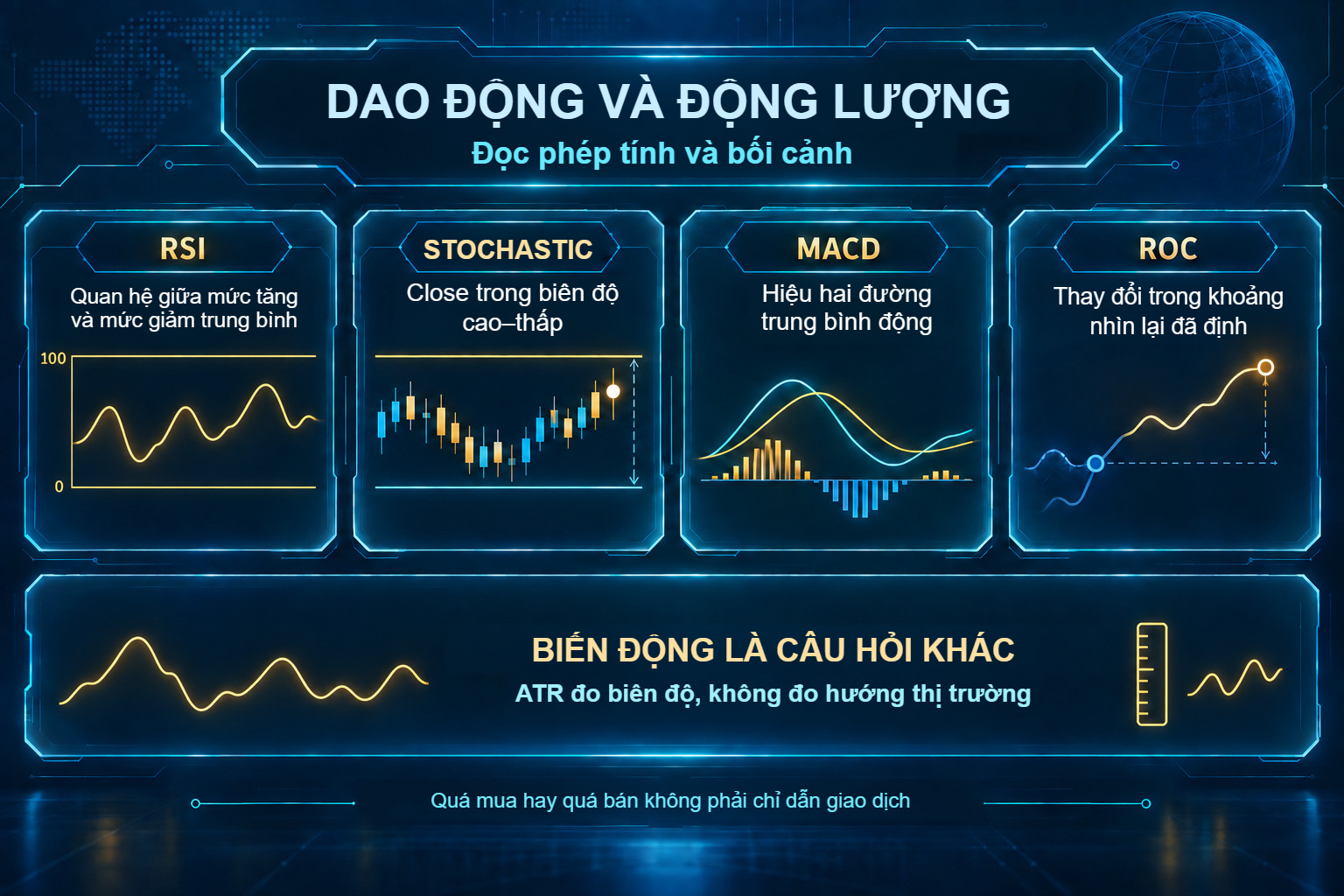 RSI, stochastic, MACD và ROC, với ATR đo biến động