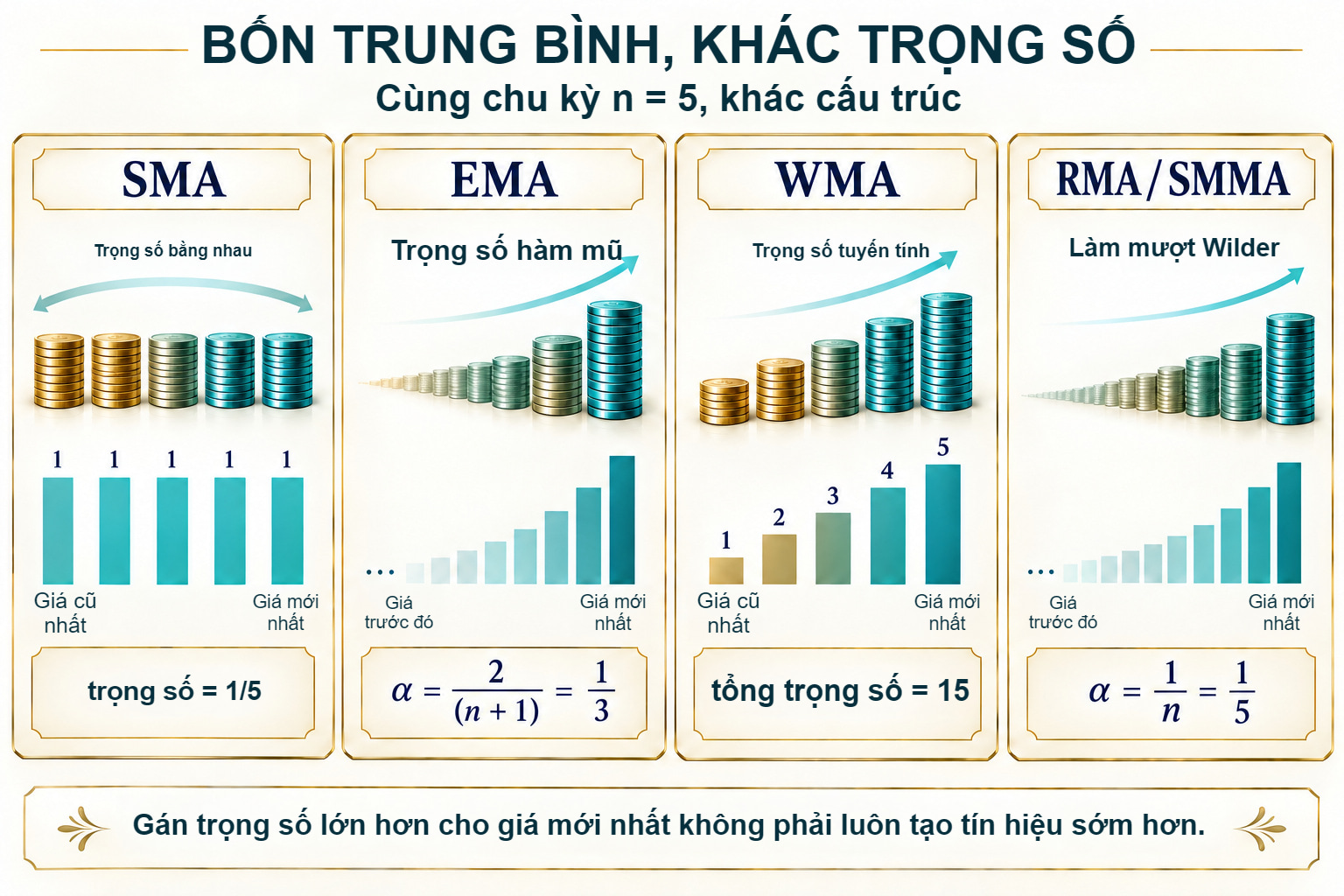 Bốn trung bình: trọng số khác nhau trên cùng giá