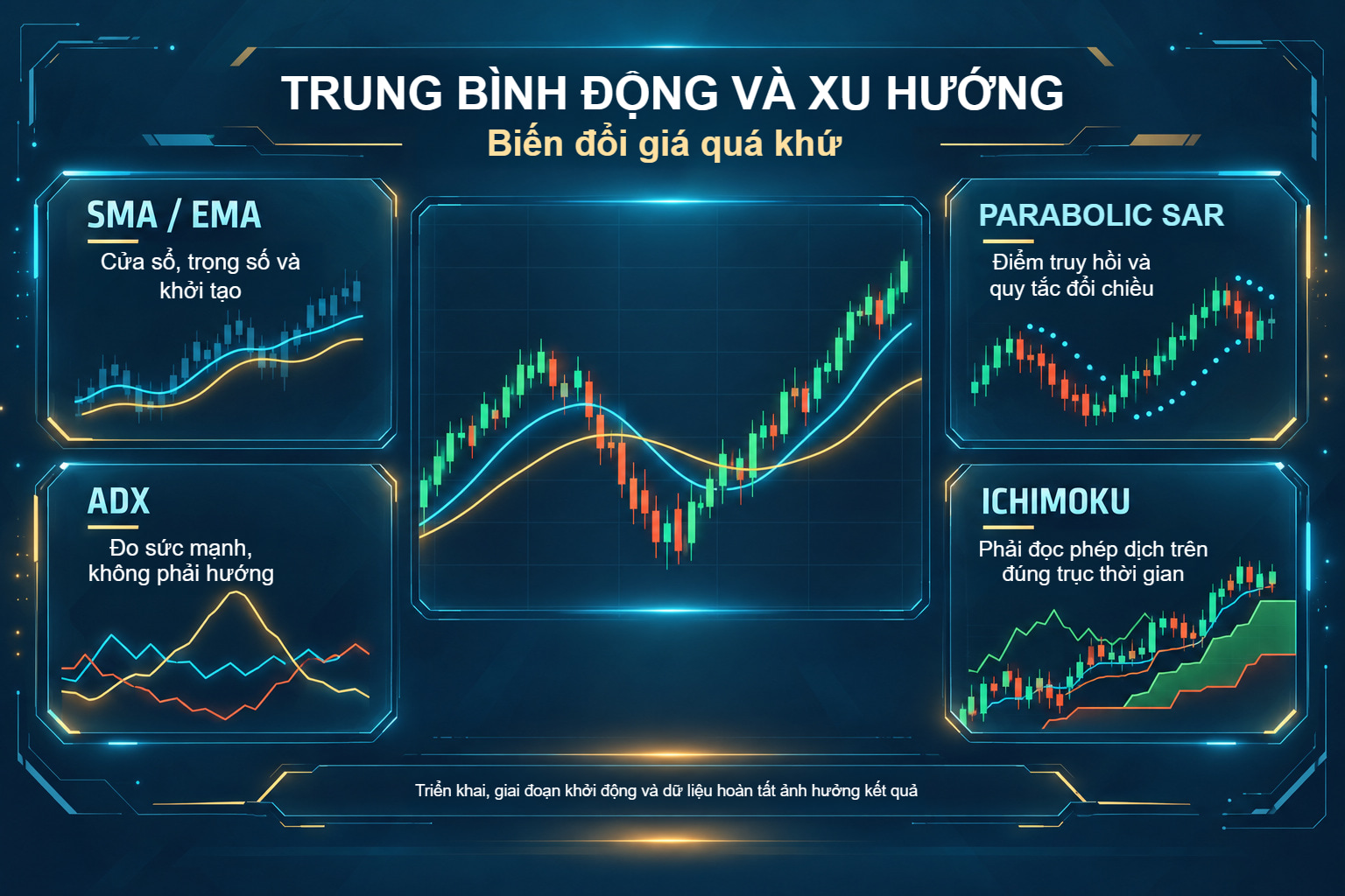 SMA, EMA, ADX, Parabolic SAR và Ichimoku: các phép biến đổi dữ liệu khác nhau