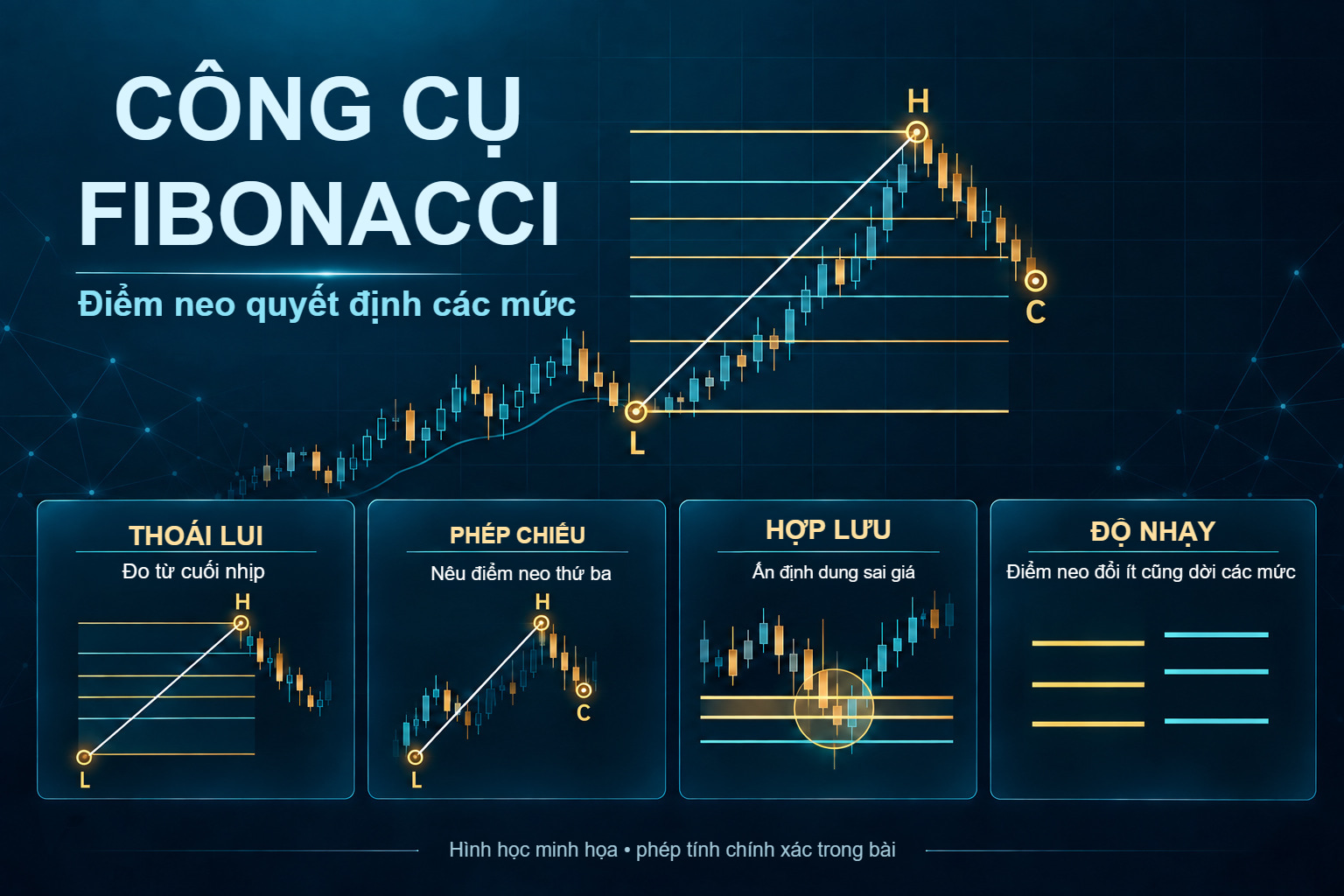 Fibonacci: thoái lui, phép chiếu, hợp lưu và độ nhạy điểm neo