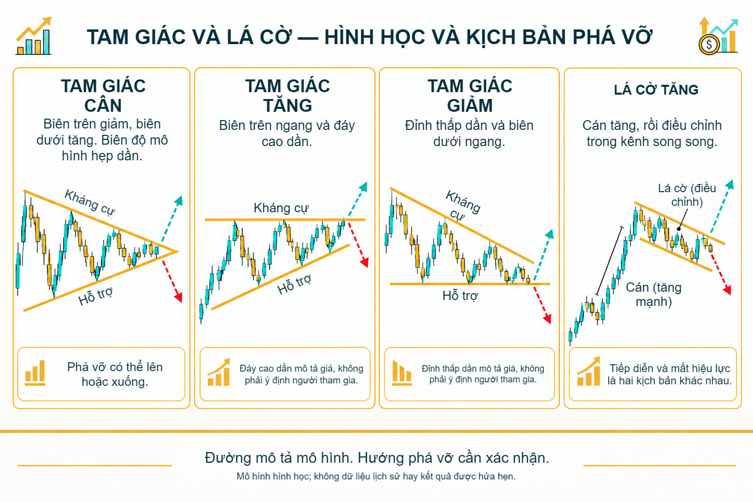 Tam giác cân, tăng và giảm cùng lá cờ tăng: hình học và kịch bản phá vỡ thay thế