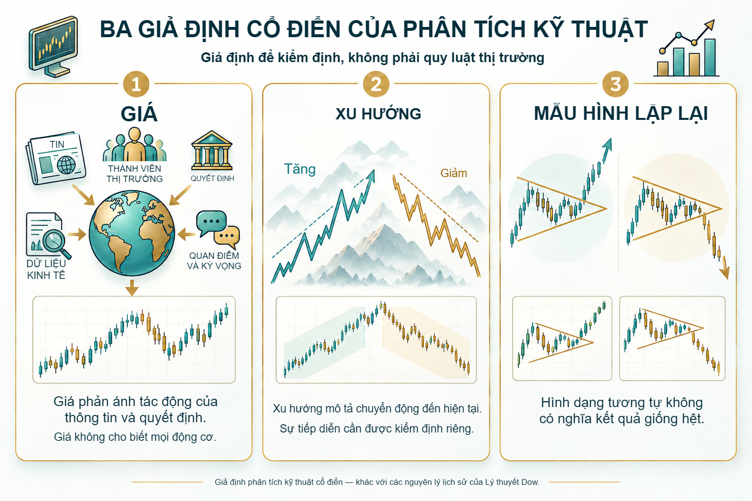 Ba giả định của phân tích kỹ thuật cổ điển: giá, xu hướng và mẫu hình lặp lại