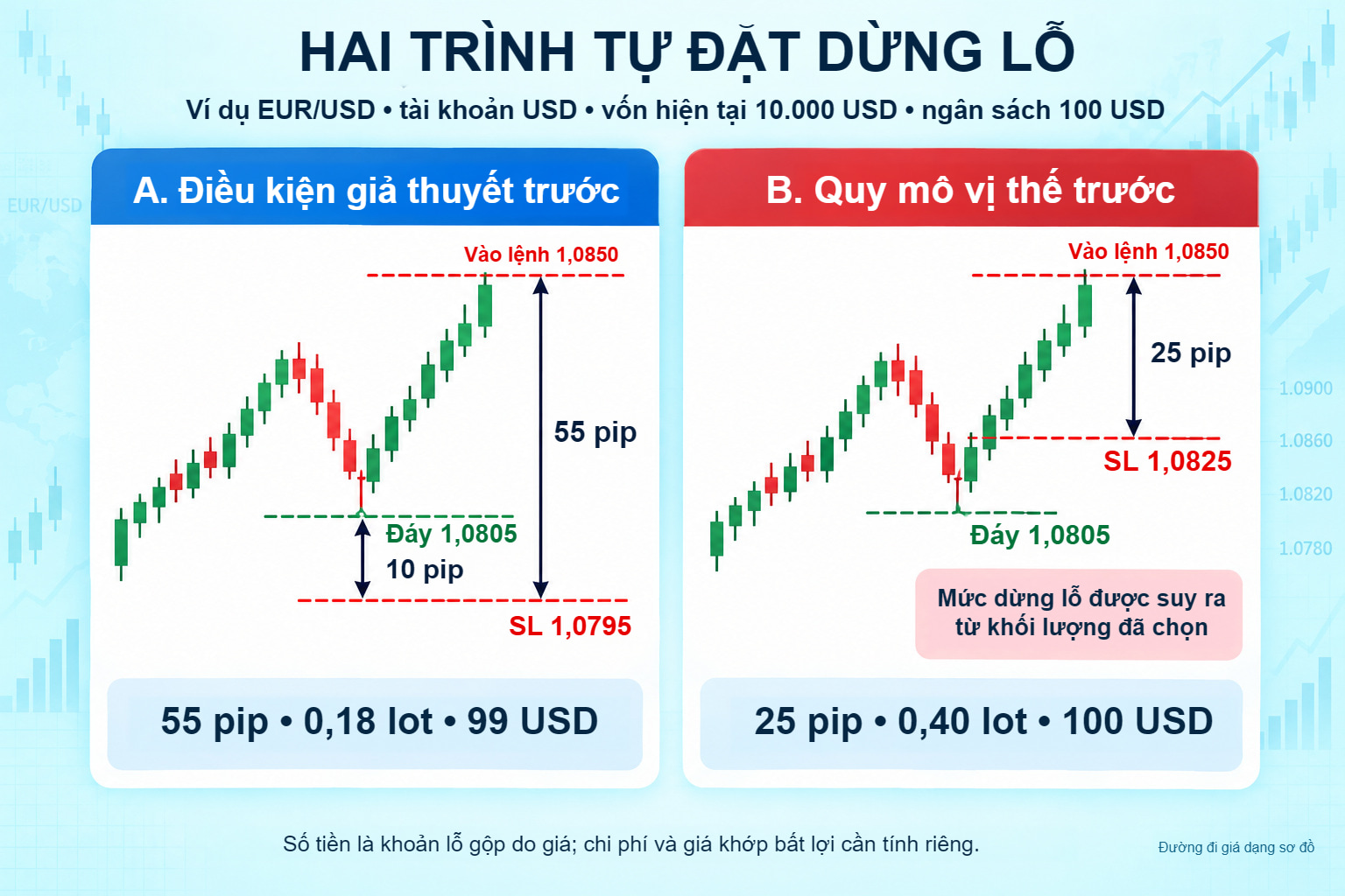 Hai trình tự với điểm vào EUR/USD 1,0850: điều kiện giả thuyết cho SL 1,0795, D 55 pip và 0,18 lot; chọn trước 0,40 lot điều chỉnh SL về 1,0825 và 25 pip.