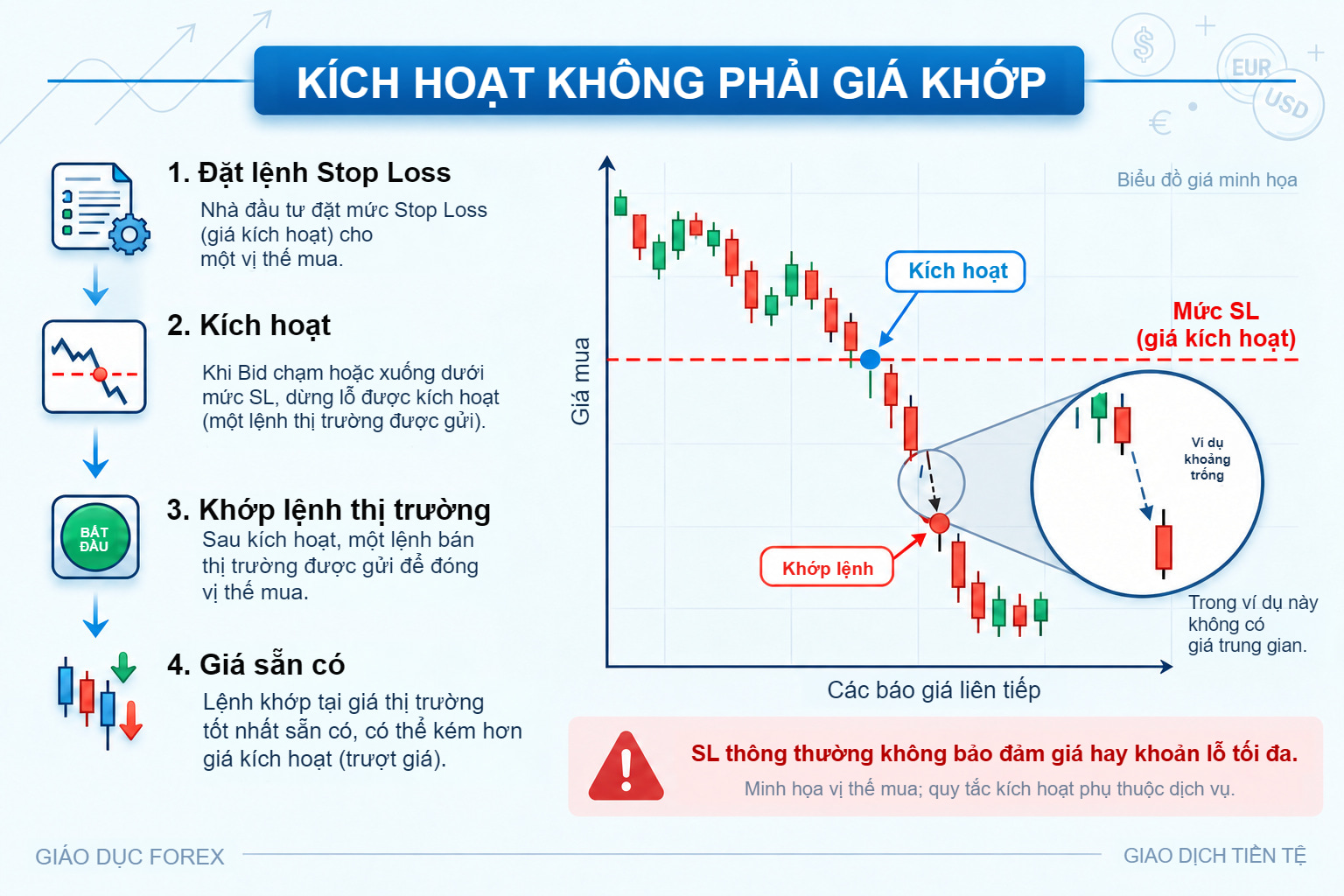 Bốn giai đoạn thoát bảo vệ vị thế mua: điều kiện đã ghi, Bid kích hoạt, lệnh đóng và khớp; ví dụ khoảng trống phóng to với giá sẵn có khác.