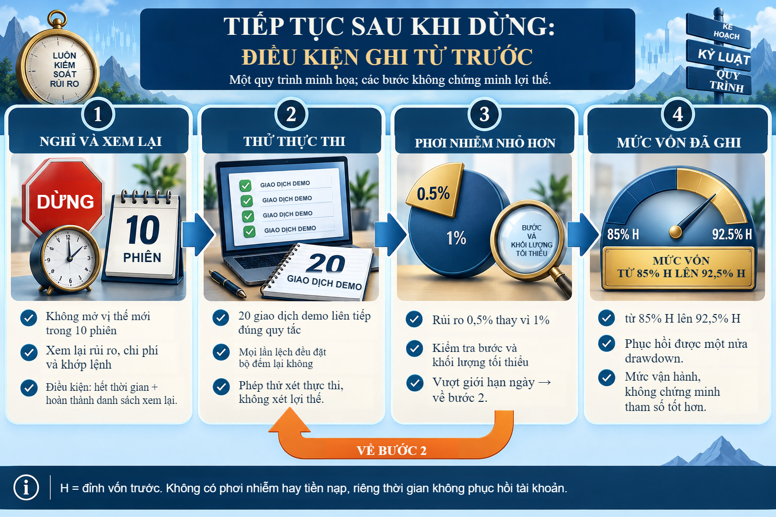 Bốn bước tiếp tục minh họa: nghỉ và xem lại, thử thực thi, mức phơi nhiễm nhỏ hơn và mức vốn chỉ định.