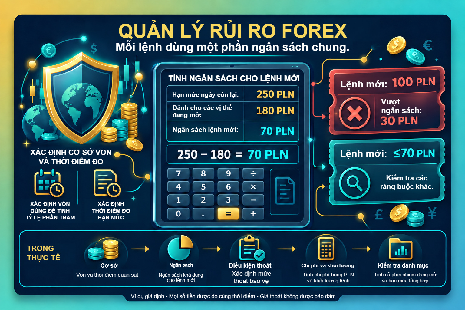 Minh họa ngân sách dùng chung: hạn mức ngày còn 250 PLN trừ 180 PLN dành cho các vị thế đang mở, còn 70 PLN cho lệnh mới. Một lệnh có mức lỗ theo kịch bản là 100 PLN vượt ngân sách đó 30 PLN.