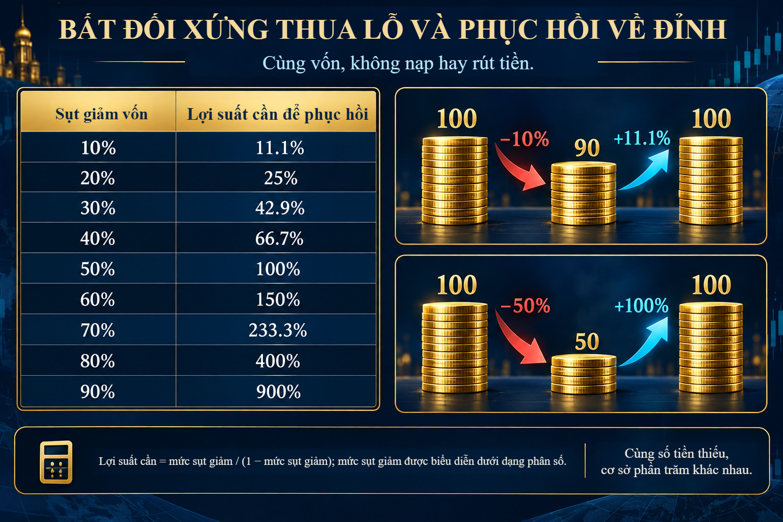 Bảng phục hồi thua lỗ: giảm 10% cần 11,1%, giảm 50% cần 100%, giảm 70% cần 233,3%.