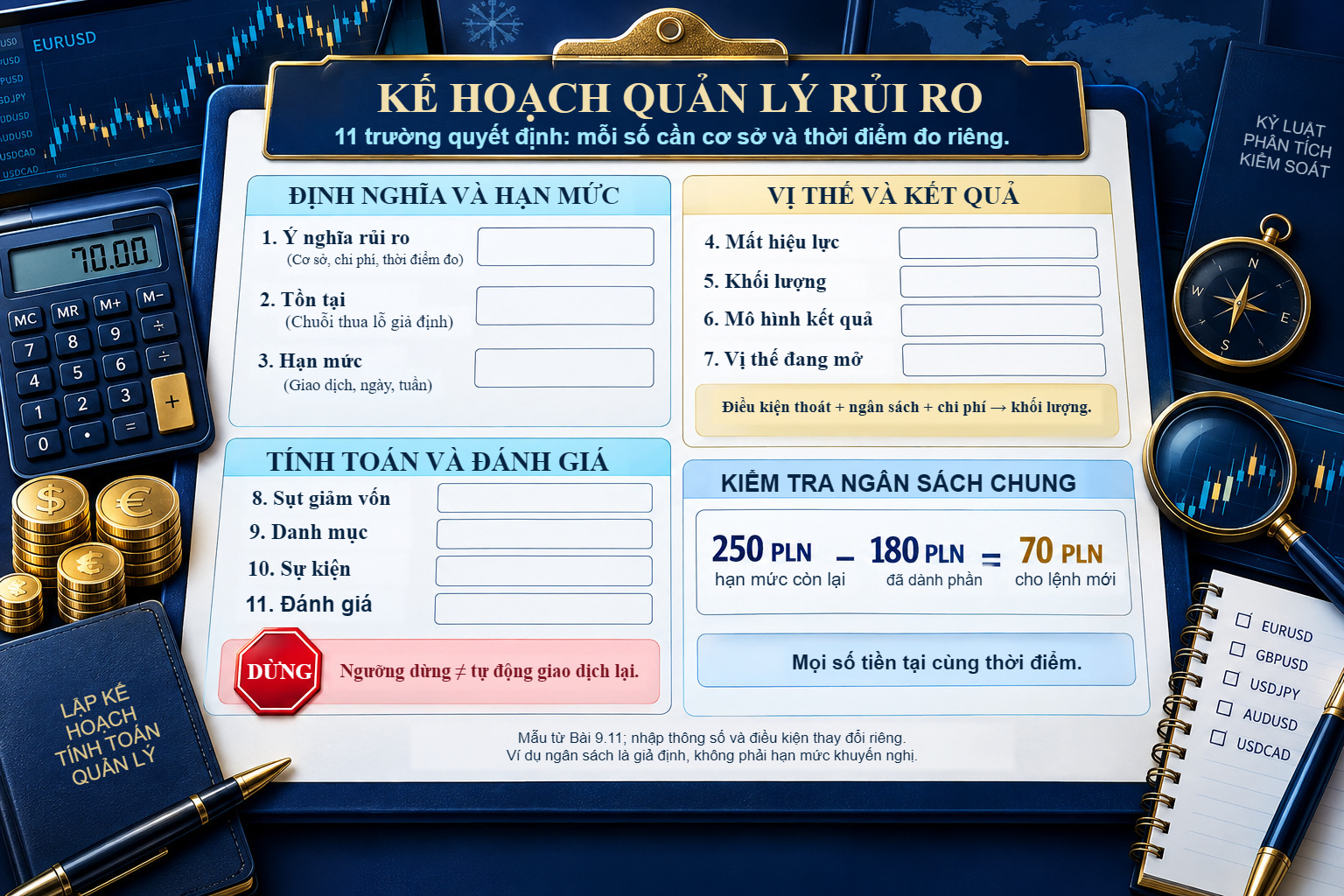 Mười một trường kế hoạch từ Bài 9.11: ý nghĩa rủi ro và tồn tại, hạn mức, mất hiệu lực, khối lượng, mô hình kết quả và vị thế mở, rồi sụt giảm vốn, danh mục, sự kiện và cập nhật; bên cạnh là kiểm tra 250−180=70 PLN.