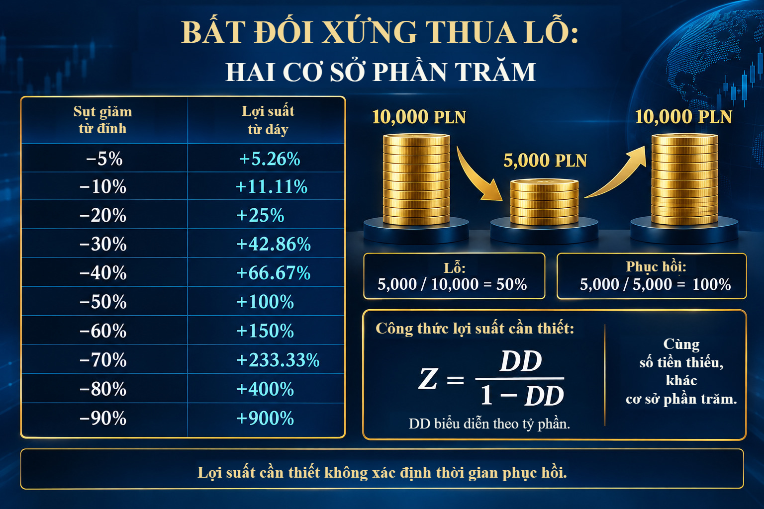 Bảng mở rộng mười mức giảm từ 5% đến 90% và lợi suất cần từ đáy đến đỉnh từ 5,26% đến 900%; bên cạnh là 10 000–5 000–10 000 PLN và Z=DD/(1−DD).