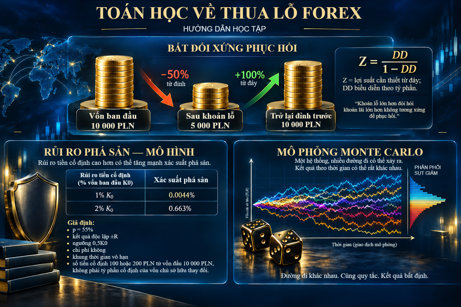 Ba chủ đề toán học về thua lỗ: vốn 10 000–5 000–10 000 PLN và cơ sở phần trăm khác nhau; so sánh rủi ro phá sản theo mô hình số tiền cố định; sơ đồ lấy mẫu kết quả Monte Carlo.