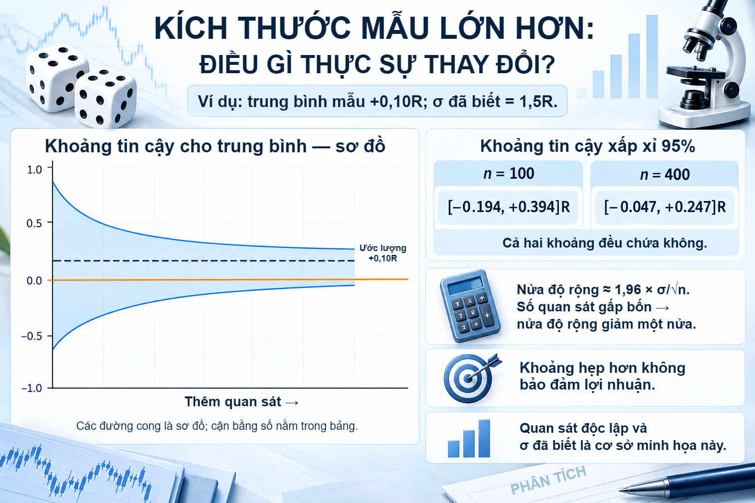 Khoảng thu hẹp quanh trung bình +0,10 R. Với σ=1,5 R đã biết, khoảng xấp xỉ 95% là −0,194 đến +0,394 R cho n=100 và −0,047 đến +0,247 R cho n=400; cả hai chứa không.
