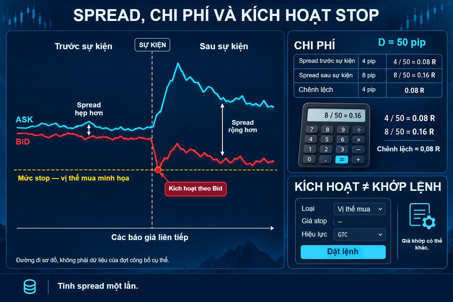 Đường Ask và Bid khái niệm trước và sau sự kiện, kích hoạt stop-loss vị thế mua theo Bid, phép tính chi phí 4 so với 8 pip tại D=50 pip.