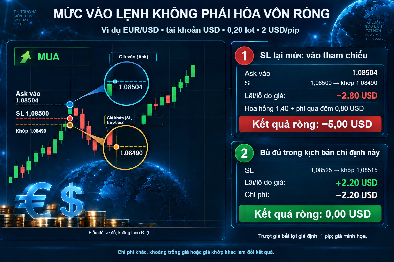 Giá vào không phải hòa vốn ròng: ví dụ EUR/USD gồm chi phí và trượt giá.