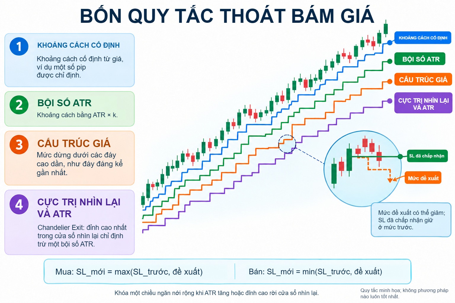 Bốn phương pháp stop bám giá và quy tắc không lùi SL đã chấp nhận.
