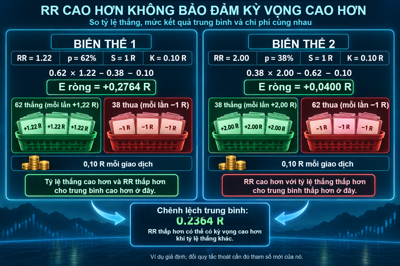 Hai biến thể giả định: RR=1,22 và p=62% cho 0,2764 R ròng; RR=2 và p=38% cho 0,0400 R với cùng lỗ và chi phí.