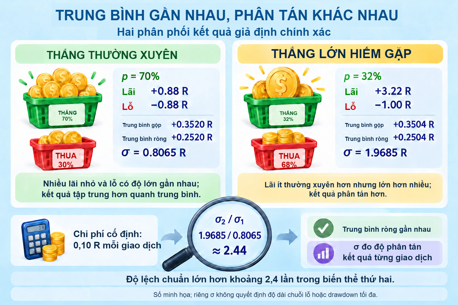 Hai phân phối minh họa: p=70% với kết quả ±0,88 R, so với p=32% với +3,22/−1 R; trung bình gần nhau, độ lệch chuẩn khác nhau.