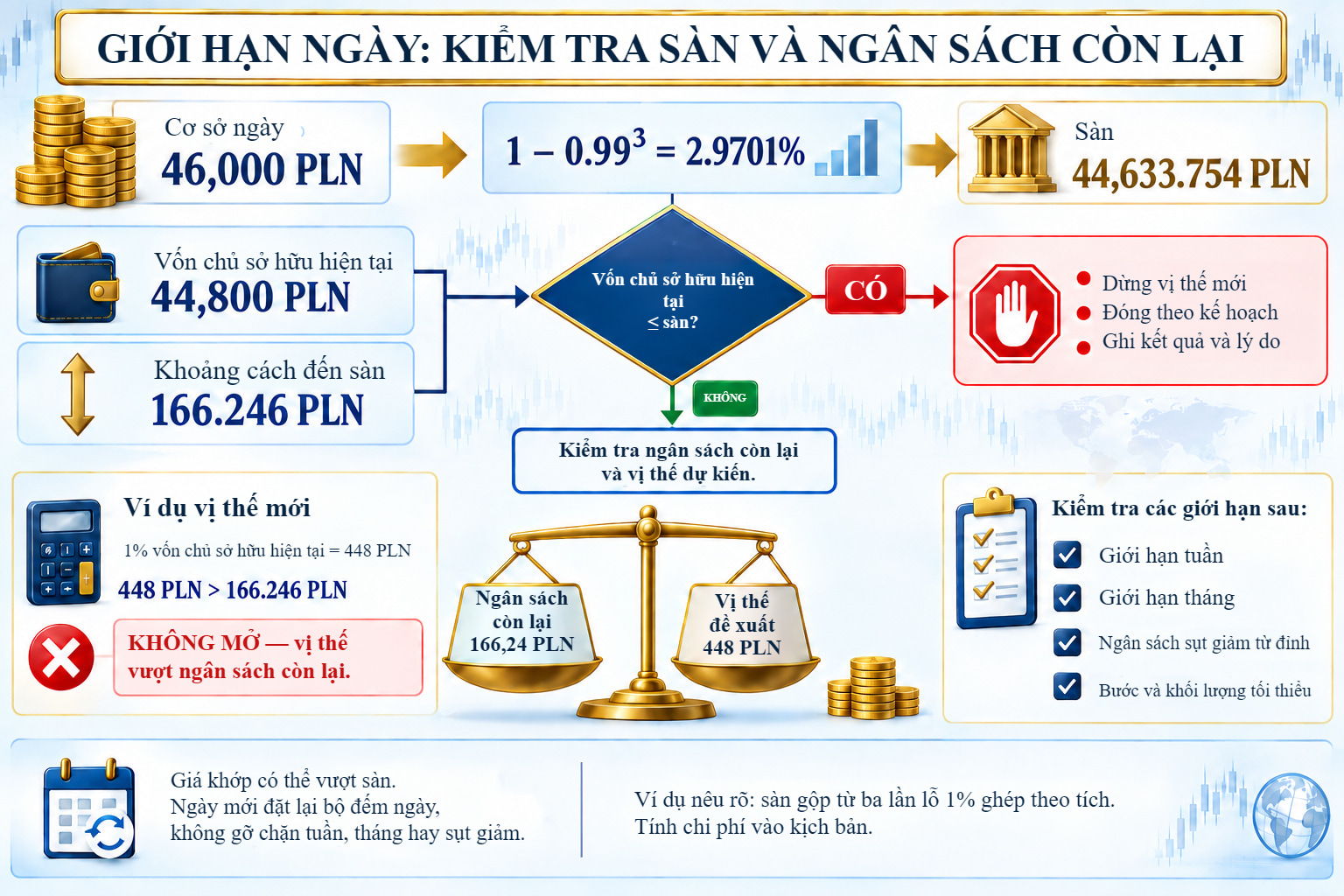 Sơ đồ kiểm tra giới hạn ngày: cơ sở 46 000 PLN, ngưỡng 2,9701%, sàn 44 633,754 PLN và số đo 44 800 PLN. Vị thế mới 448 PLN vượt phần còn lại 166,246 PLN.