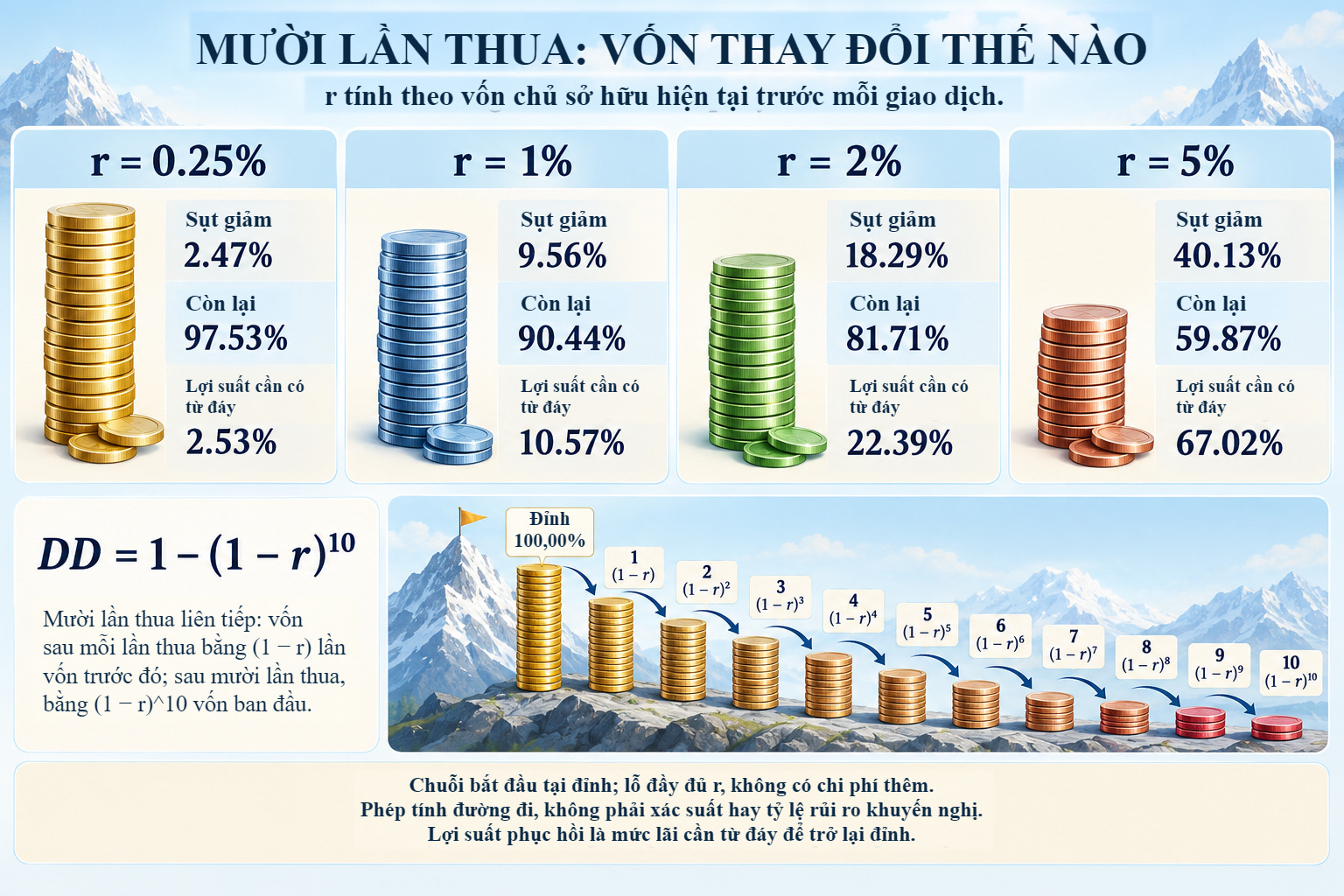 Mười lần thua liên tiếp với r=0,25%, 1%, 2% và 5% vốn hiện tại. Sụt giảm là 2,47%, 9,56%, 18,29% và 40,13%; lợi suất cần từ đáy là 2,53%, 10,57%, 22,39% và 67,02%.