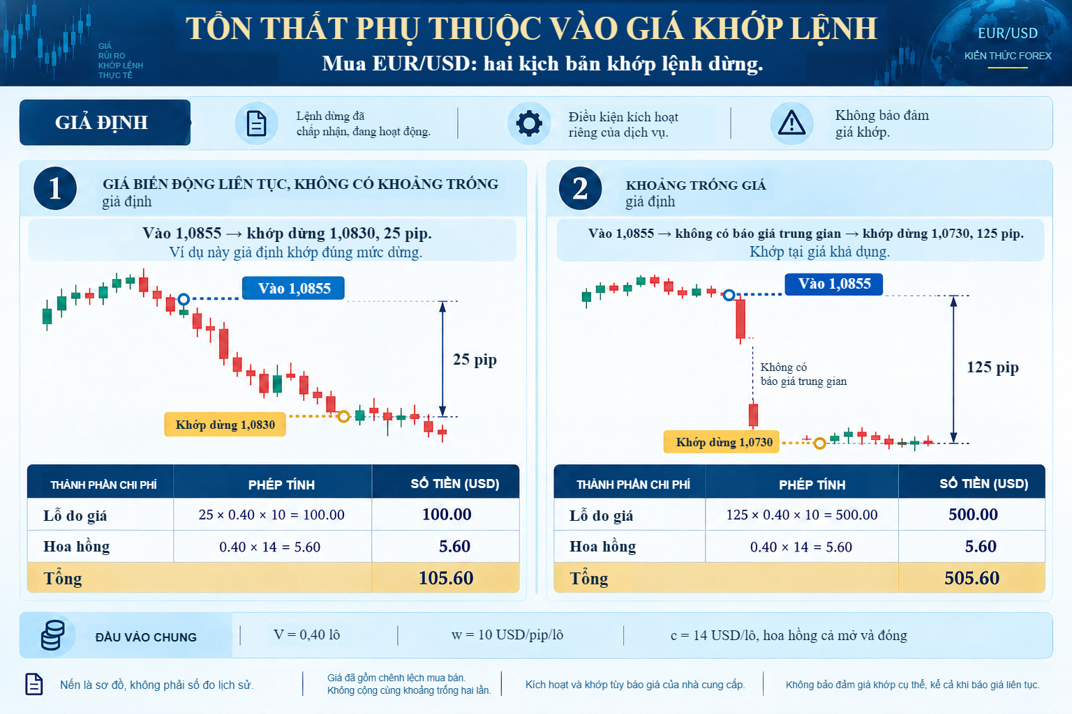 Hai lần khớp giả định cho vị thế mua EUR/USD 0,40 lô: 25 pip cho lỗ ròng 105,60 USD; 125 pip cho 505,60 USD, cả hai gồm hoa hồng 5,60 USD.