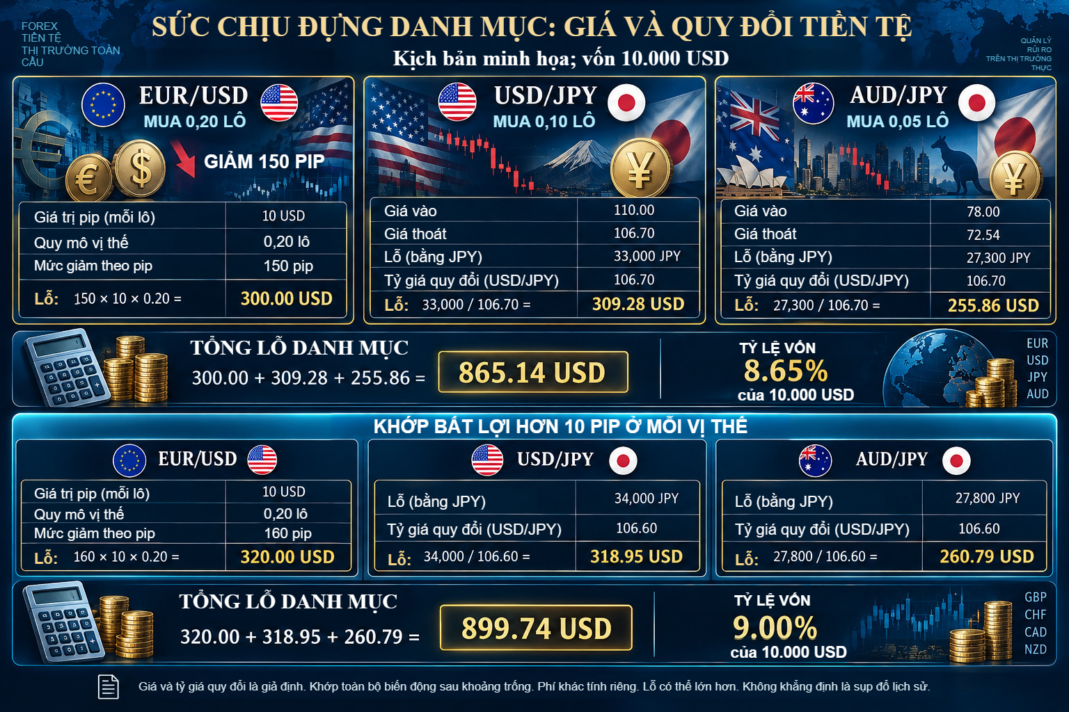Kiểm tra sức chịu đựng giả định cho ba vị thế mua: EUR/USD 300 USD, USD/JPY 309,28 USD, AUD/JPY 255,86 USD. Tổng 865,14 USD; khớp bất lợi hơn 10 pip mỗi vị thế cho 899,74 USD.