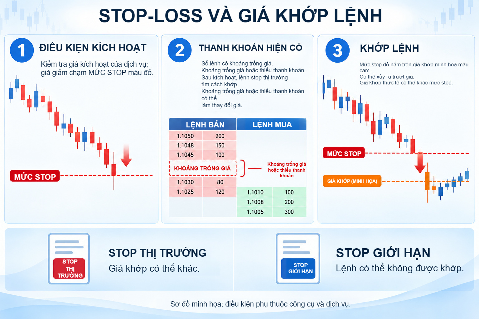 Ba bước stop được minh họa: điều kiện kích hoạt, thanh khoản hiện có và giá khớp riêng, so sánh stop thị trường với lệnh stop giới hạn.