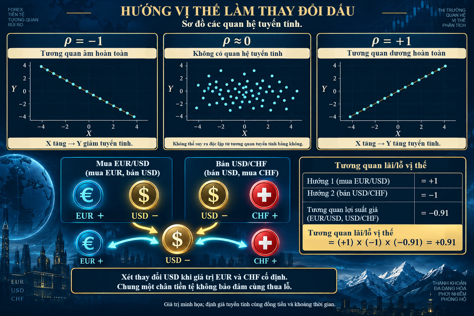 Sơ đồ phụ thuộc tuyến tính âm, bằng 0 và dương, kèm chuyển dấu: mua EUR/USD và bán USD/CHF đổi tương quan lợi suất mô hình −0,91 thành tương quan lãi/lỗ +0,91.
