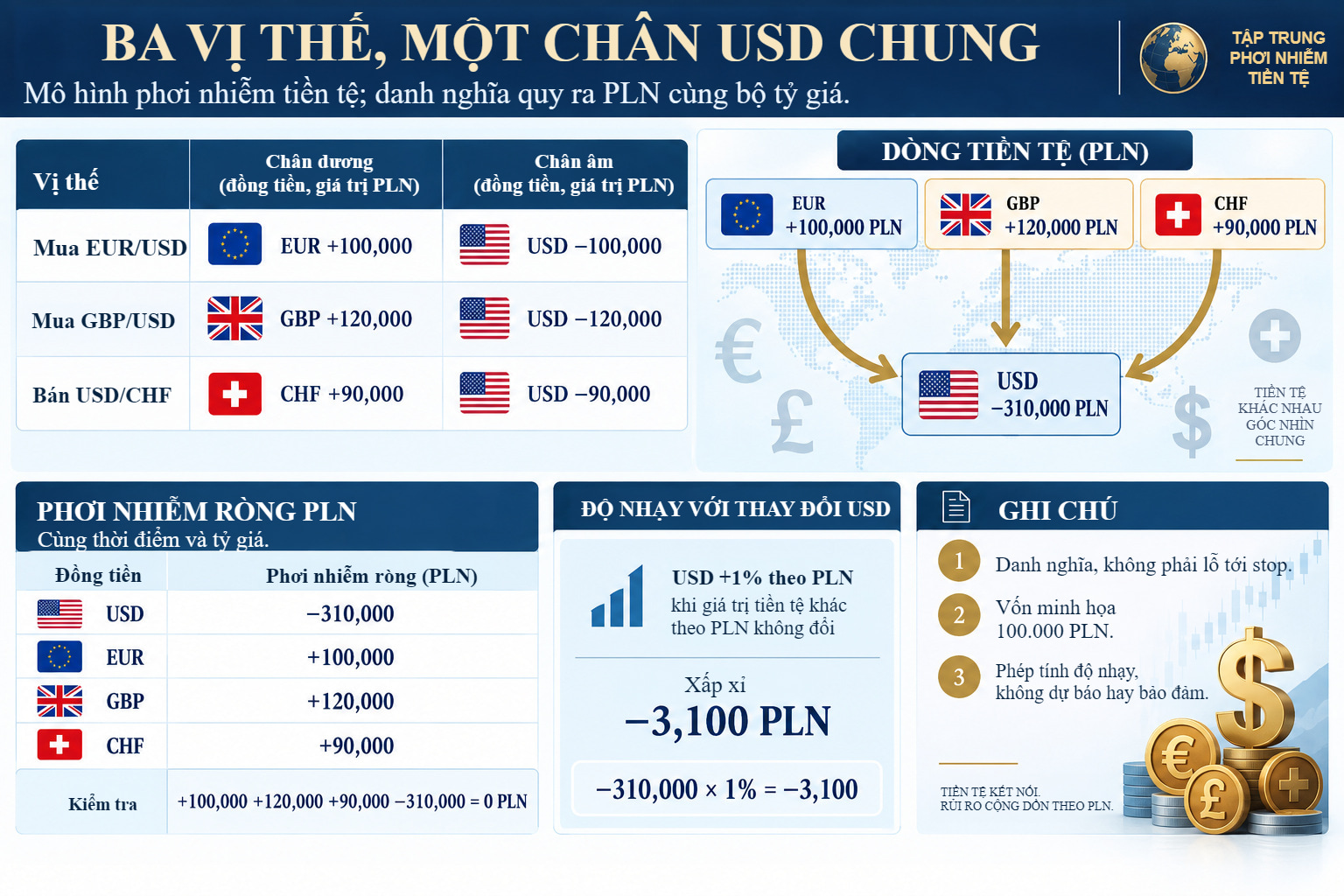 Phiếu mô hình ba vị thế: EUR +100.000 PLN, GBP +120.000 PLN, CHF +90.000 PLN và USD −310.000 PLN. Giá trị danh nghĩa có dấu và kịch bản USD tăng 1% theo PLN.
