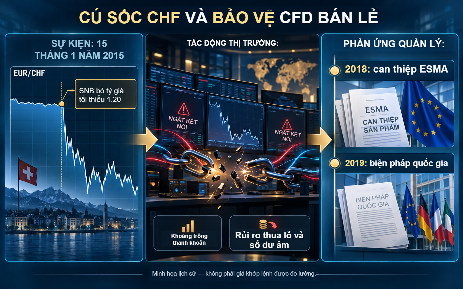 Quyết định SNB ngày 15 tháng 1 năm 2015, các rủi ro thanh khoản bộc lộ và các biện pháp ESMA năm 2018, quốc gia năm 2019 sau đó trên dòng thời gian minh họa.