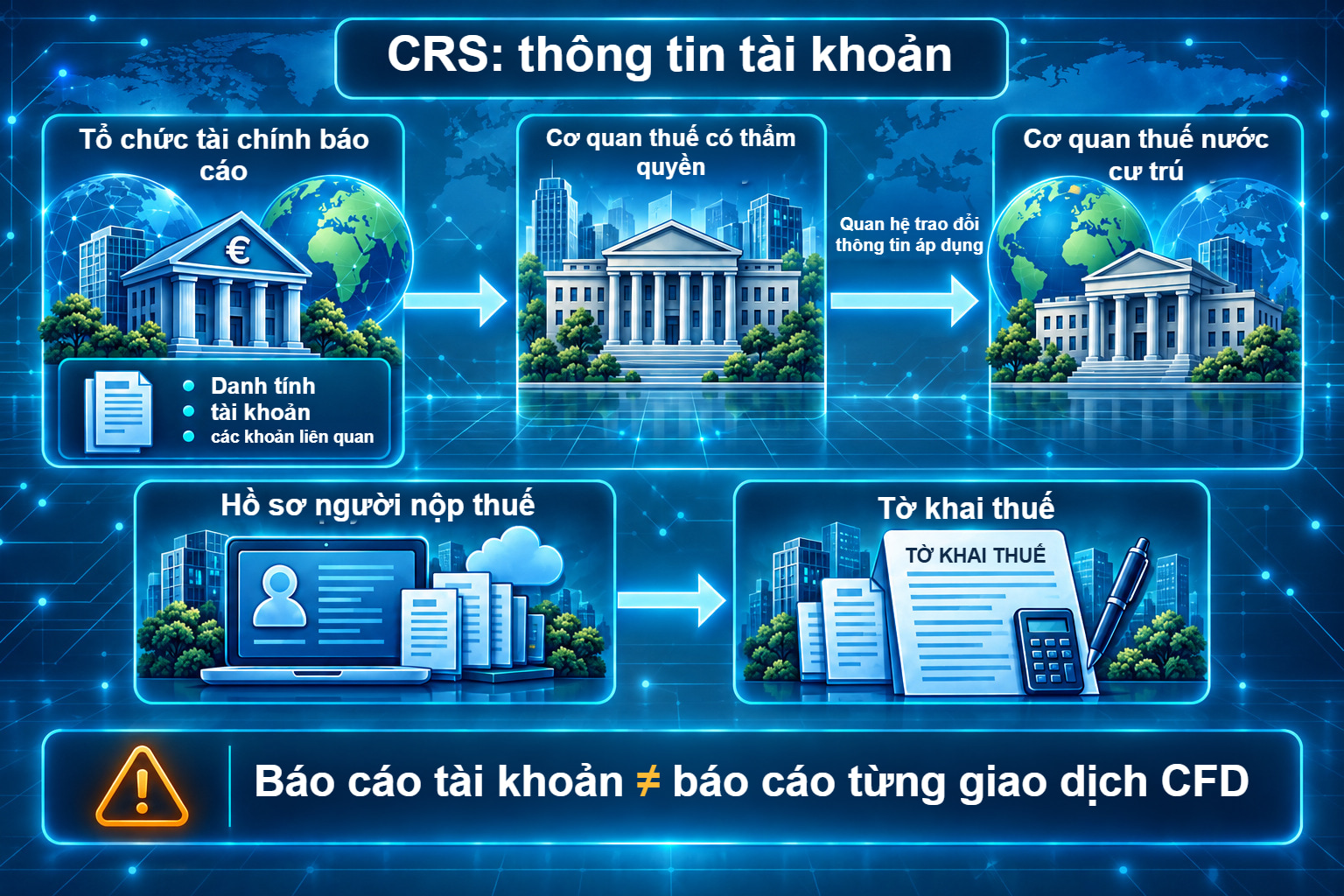 Tổ chức báo cáo và hai cơ quan thuế có thẩm quyền trao đổi thông tin tài khoản thuộc phạm vi qua quan hệ áp dụng, bên cạnh luồng hồ sơ người nộp thuế riêng.